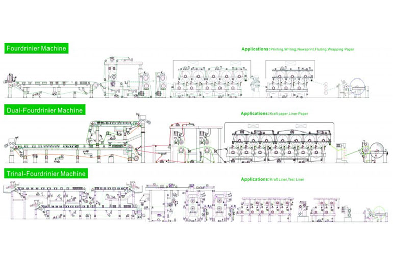 fourdriner-paper-machine-in